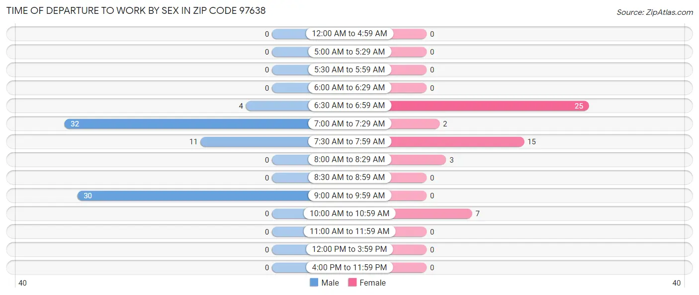 Time of Departure to Work by Sex in Zip Code 97638