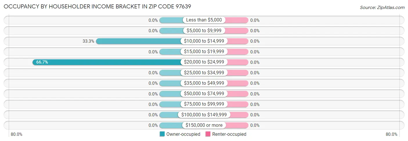 Occupancy by Householder Income Bracket in Zip Code 97639