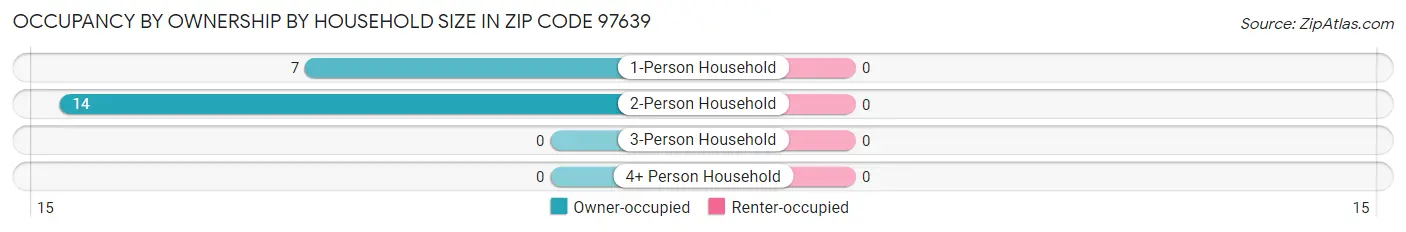Occupancy by Ownership by Household Size in Zip Code 97639