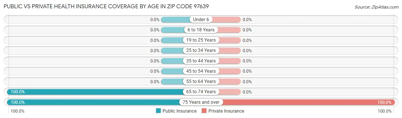 Public vs Private Health Insurance Coverage by Age in Zip Code 97639