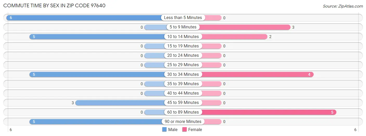 Commute Time by Sex in Zip Code 97640