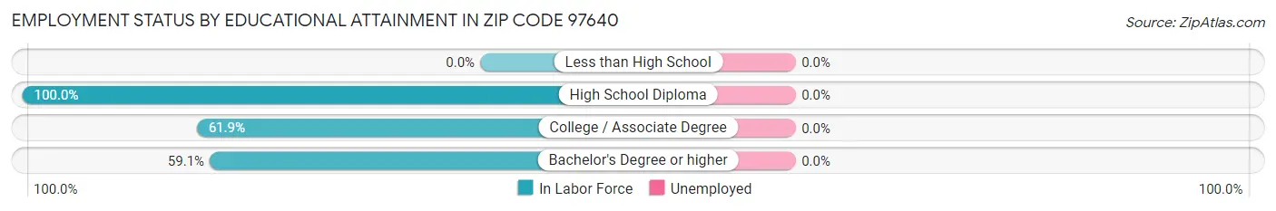 Employment Status by Educational Attainment in Zip Code 97640