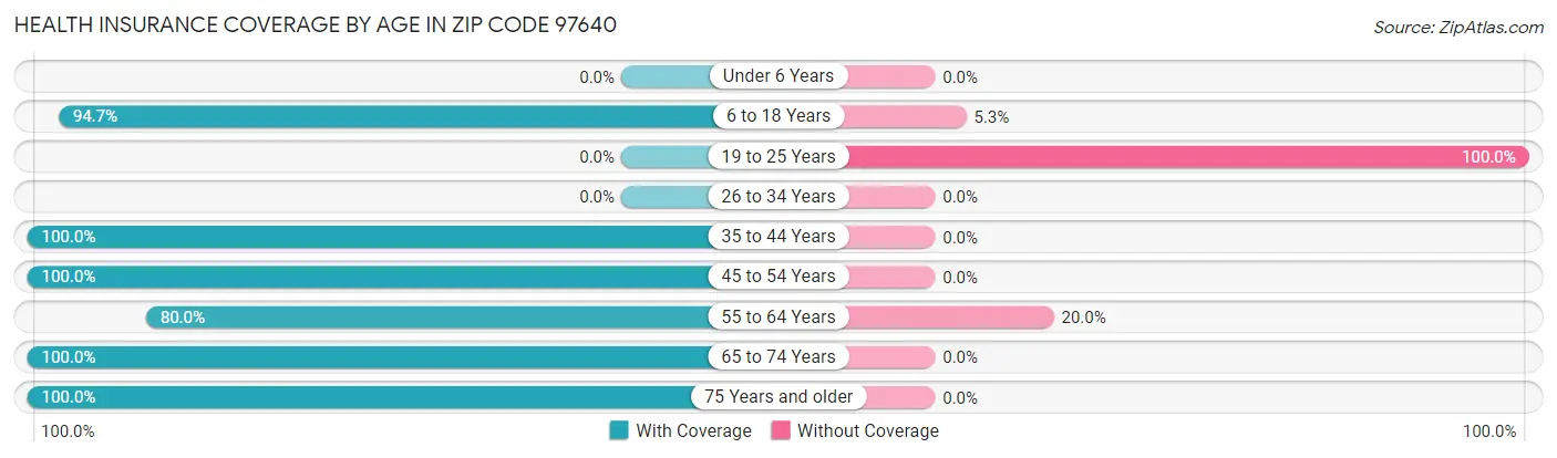 Health Insurance Coverage by Age in Zip Code 97640