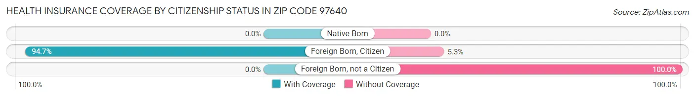 Health Insurance Coverage by Citizenship Status in Zip Code 97640