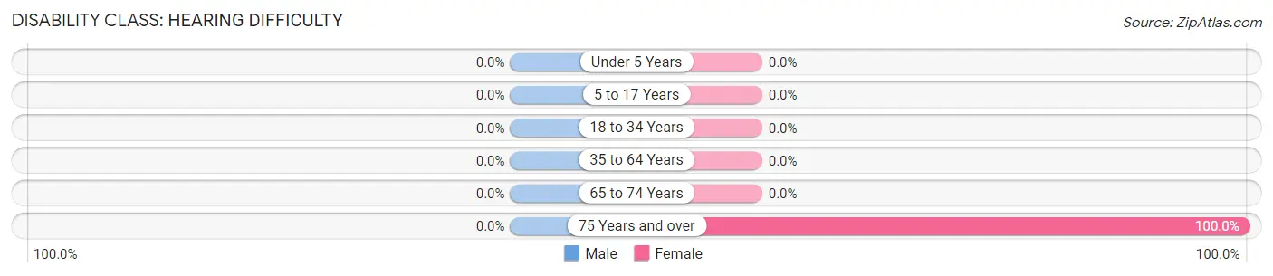 Disability in Zip Code 97640: <span>Hearing Difficulty</span>