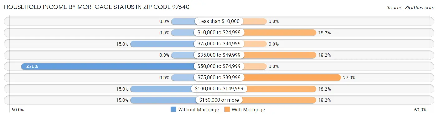 Household Income by Mortgage Status in Zip Code 97640