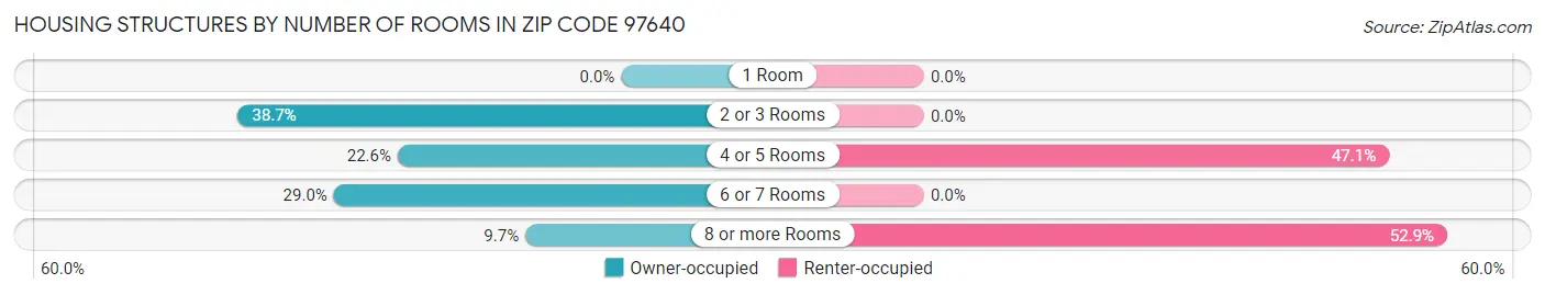 Housing Structures by Number of Rooms in Zip Code 97640