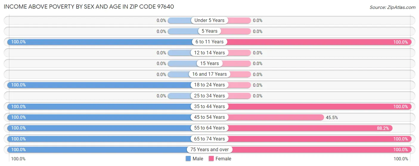 Income Above Poverty by Sex and Age in Zip Code 97640