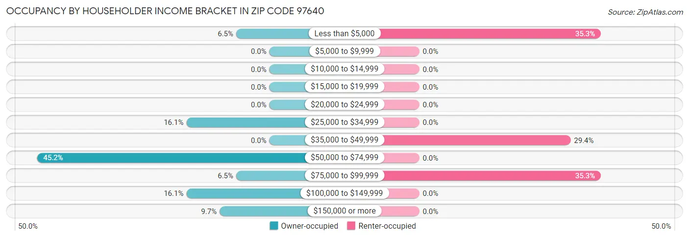 Occupancy by Householder Income Bracket in Zip Code 97640