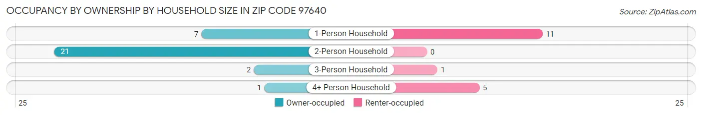 Occupancy by Ownership by Household Size in Zip Code 97640