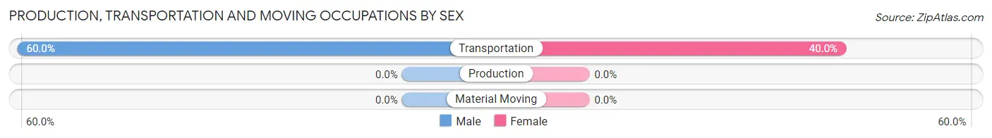 Production, Transportation and Moving Occupations by Sex in Zip Code 97640