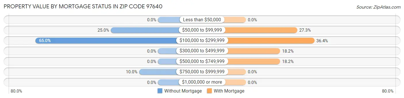 Property Value by Mortgage Status in Zip Code 97640
