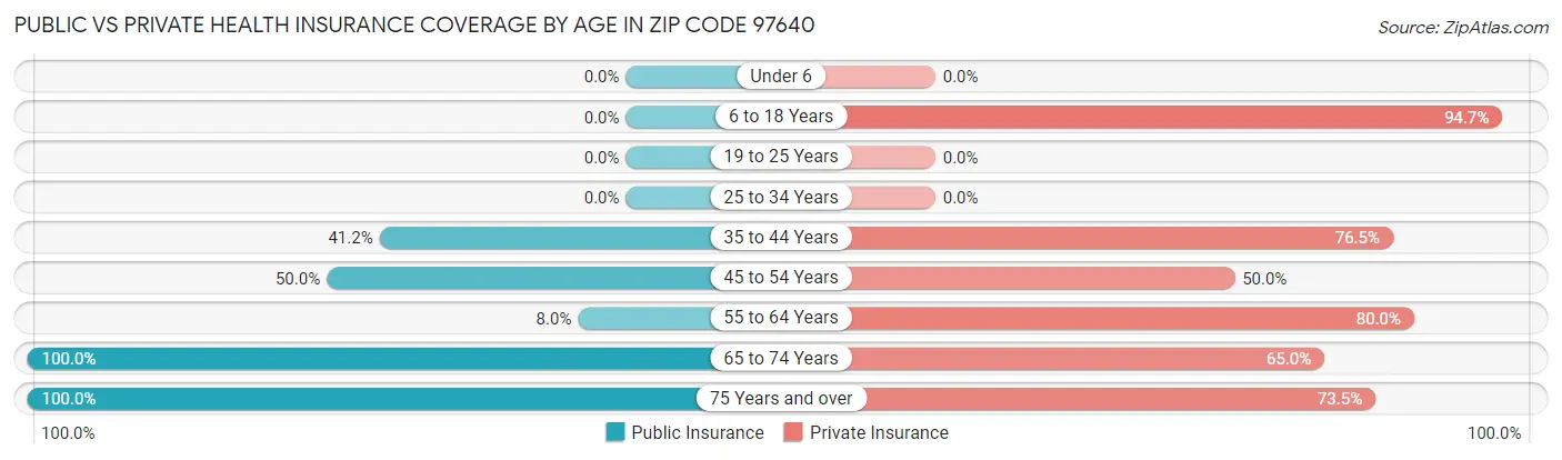 Public vs Private Health Insurance Coverage by Age in Zip Code 97640