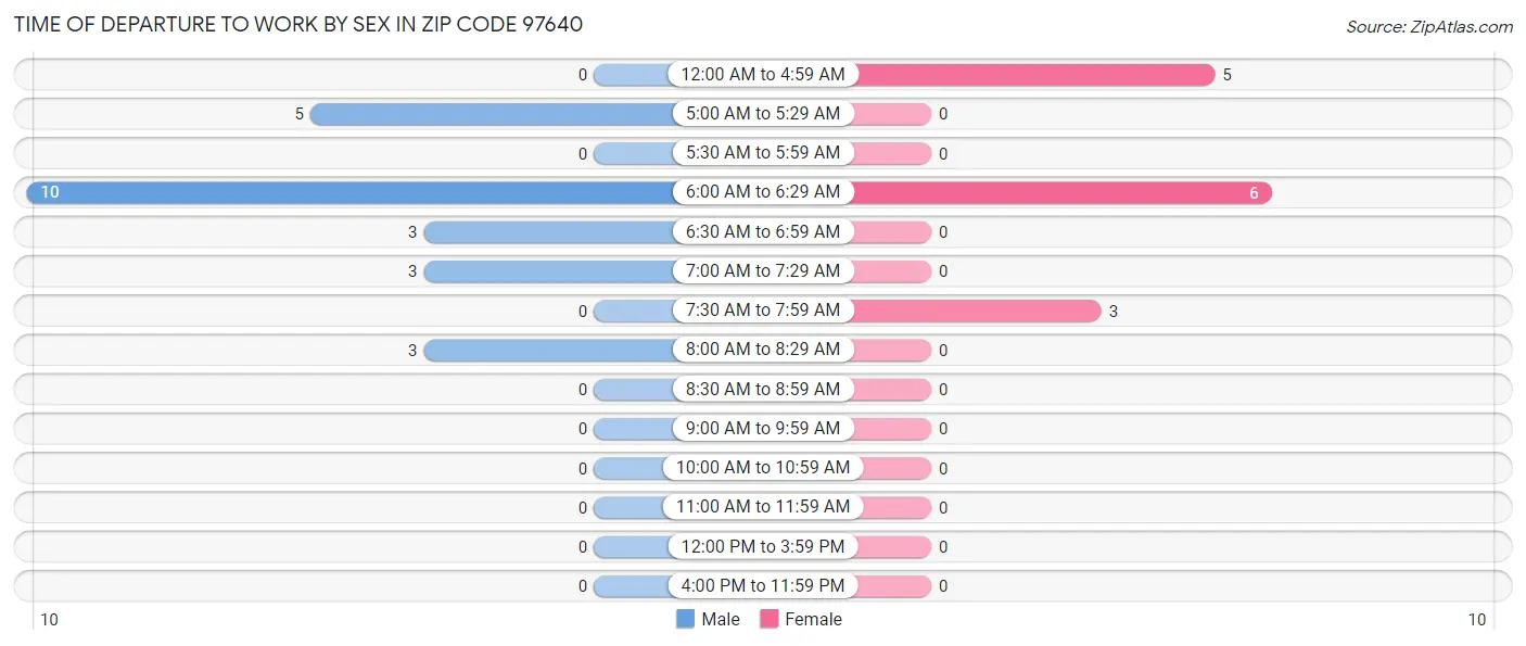 Time of Departure to Work by Sex in Zip Code 97640