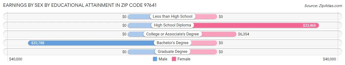 Earnings by Sex by Educational Attainment in Zip Code 97641