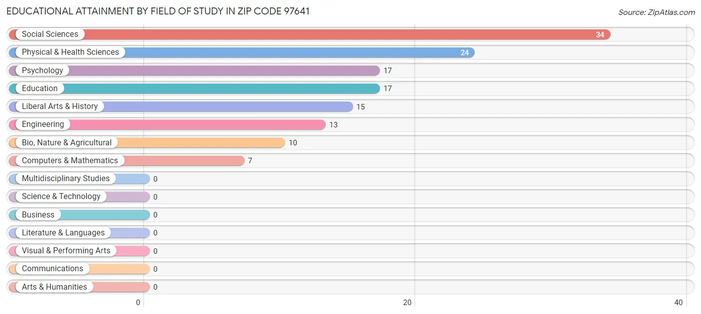 Educational Attainment by Field of Study in Zip Code 97641