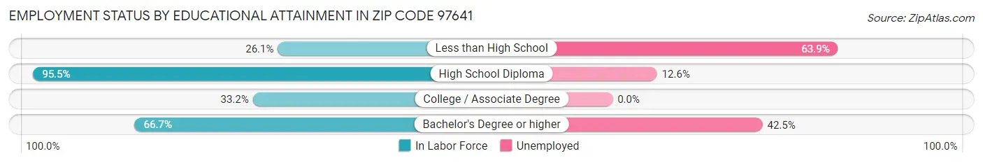 Employment Status by Educational Attainment in Zip Code 97641