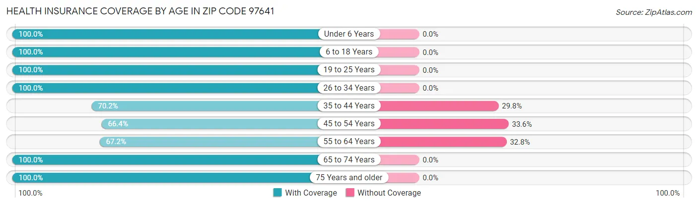 Health Insurance Coverage by Age in Zip Code 97641