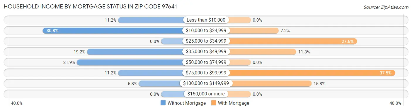 Household Income by Mortgage Status in Zip Code 97641