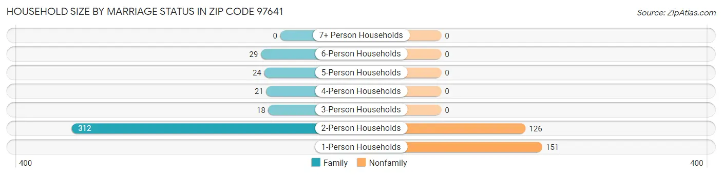 Household Size by Marriage Status in Zip Code 97641