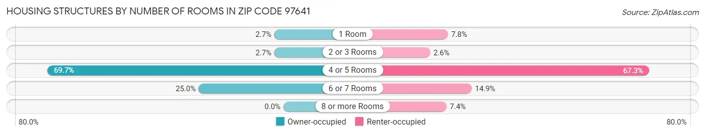 Housing Structures by Number of Rooms in Zip Code 97641