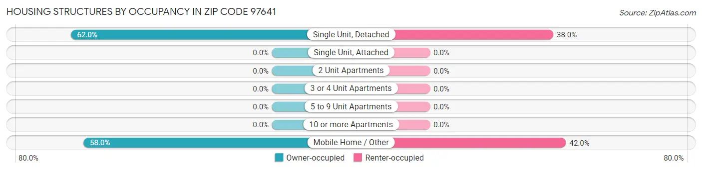 Housing Structures by Occupancy in Zip Code 97641