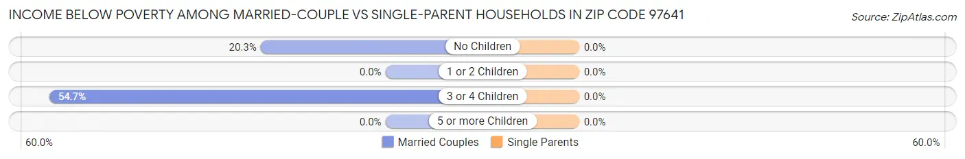 Income Below Poverty Among Married-Couple vs Single-Parent Households in Zip Code 97641