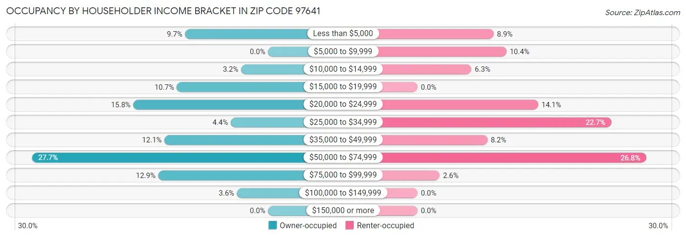 Occupancy by Householder Income Bracket in Zip Code 97641