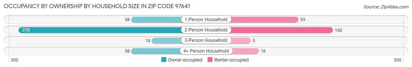 Occupancy by Ownership by Household Size in Zip Code 97641