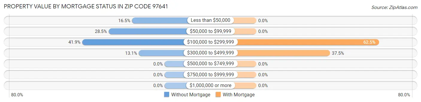 Property Value by Mortgage Status in Zip Code 97641