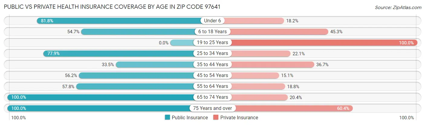Public vs Private Health Insurance Coverage by Age in Zip Code 97641