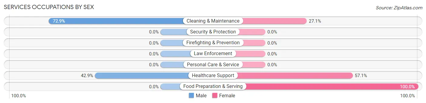 Services Occupations by Sex in Zip Code 97641