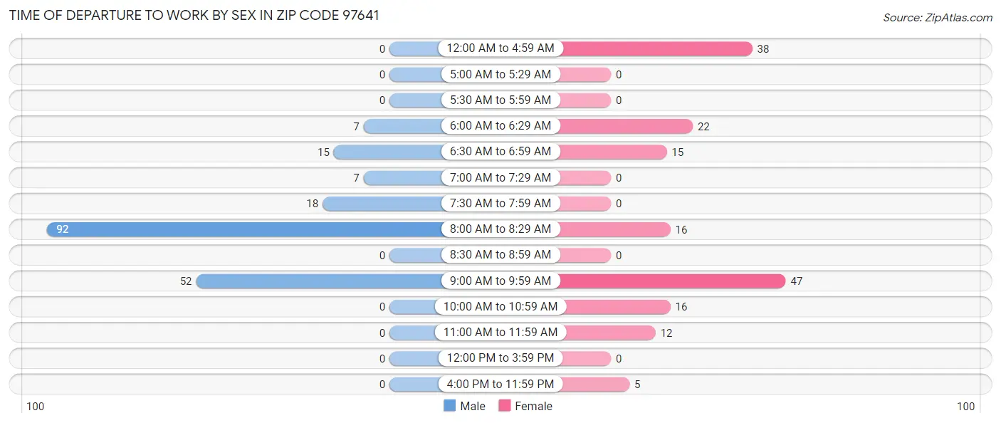 Time of Departure to Work by Sex in Zip Code 97641