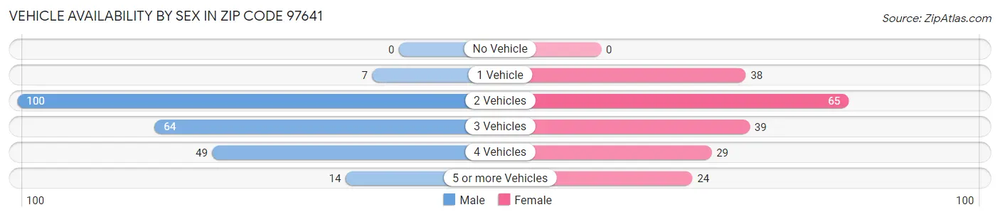 Vehicle Availability by Sex in Zip Code 97641