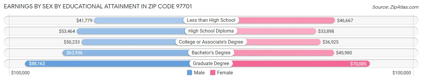 Earnings by Sex by Educational Attainment in Zip Code 97701