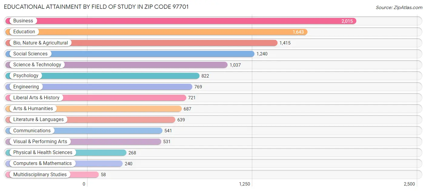 Educational Attainment by Field of Study in Zip Code 97701