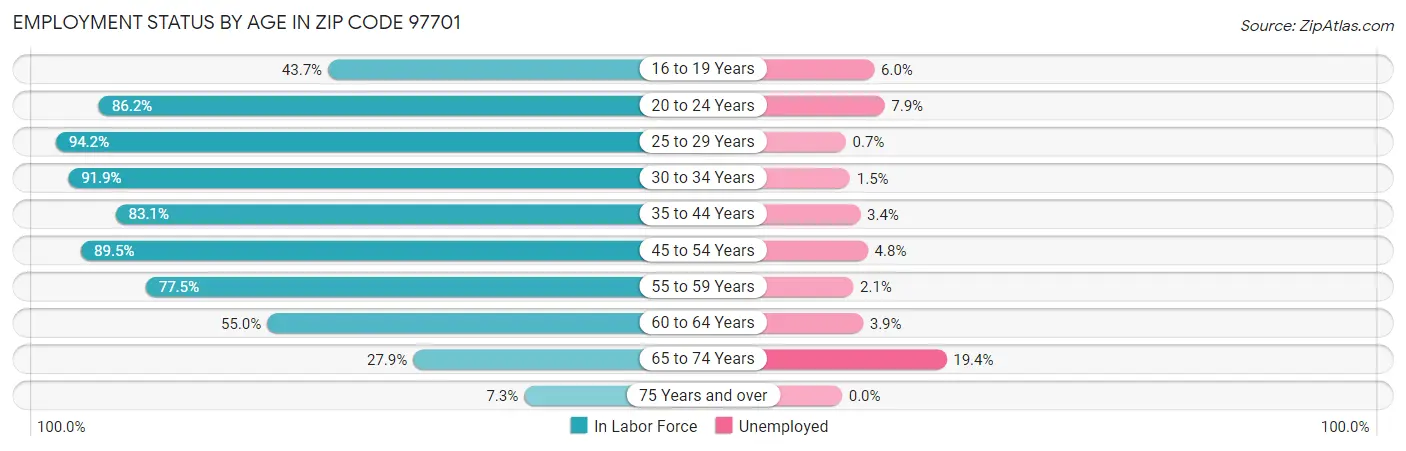 Employment Status by Age in Zip Code 97701