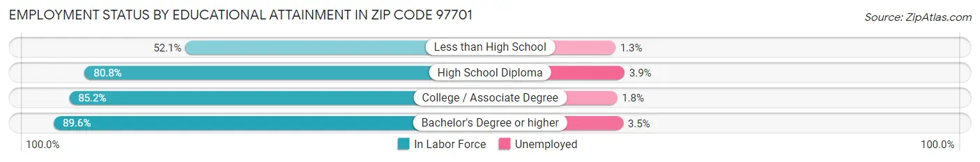Employment Status by Educational Attainment in Zip Code 97701
