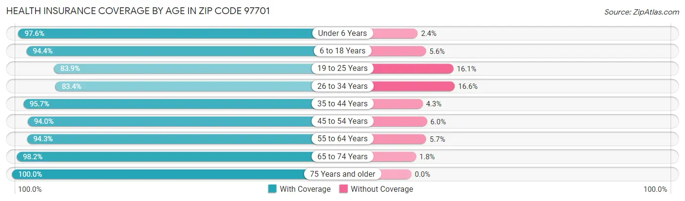 Health Insurance Coverage by Age in Zip Code 97701
