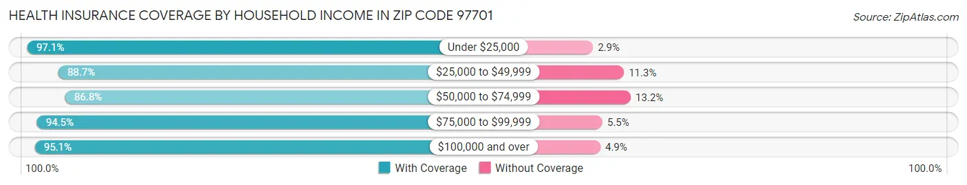 Health Insurance Coverage by Household Income in Zip Code 97701