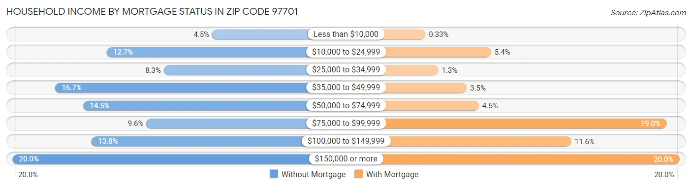 Household Income by Mortgage Status in Zip Code 97701