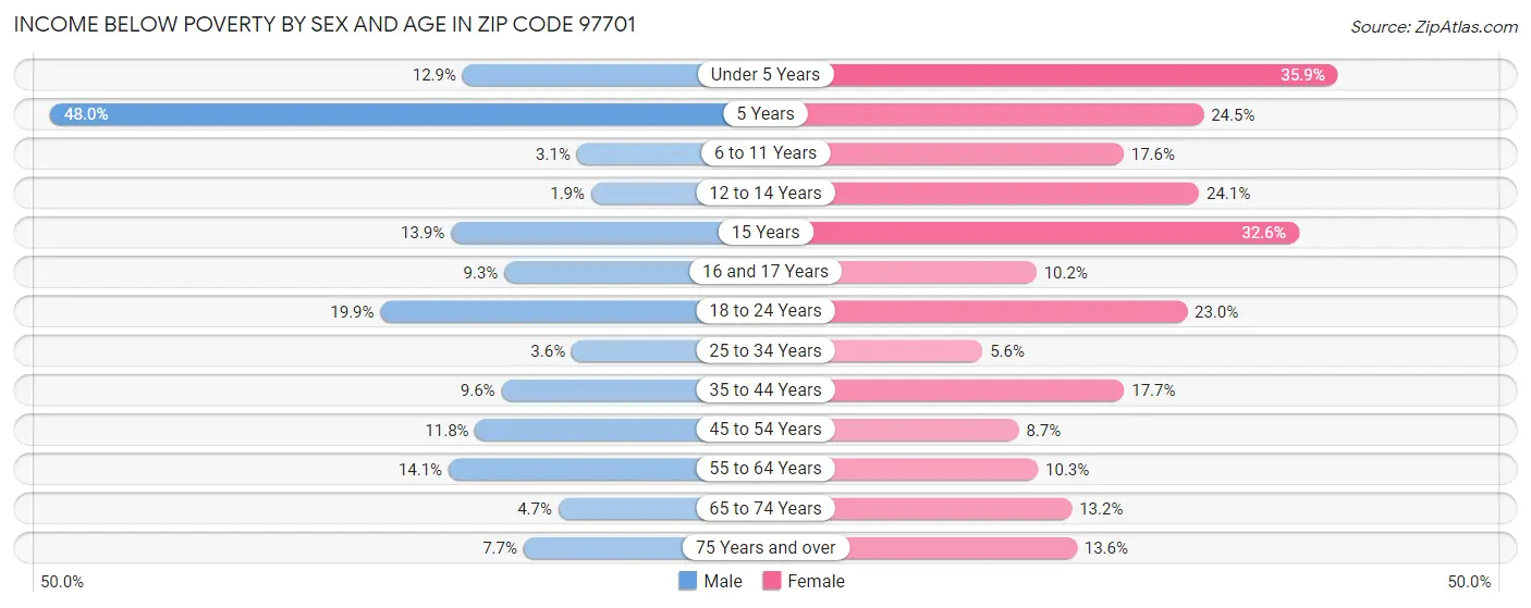 Income Below Poverty by Sex and Age in Zip Code 97701