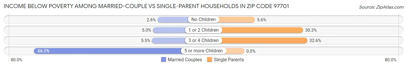 Income Below Poverty Among Married-Couple vs Single-Parent Households in Zip Code 97701