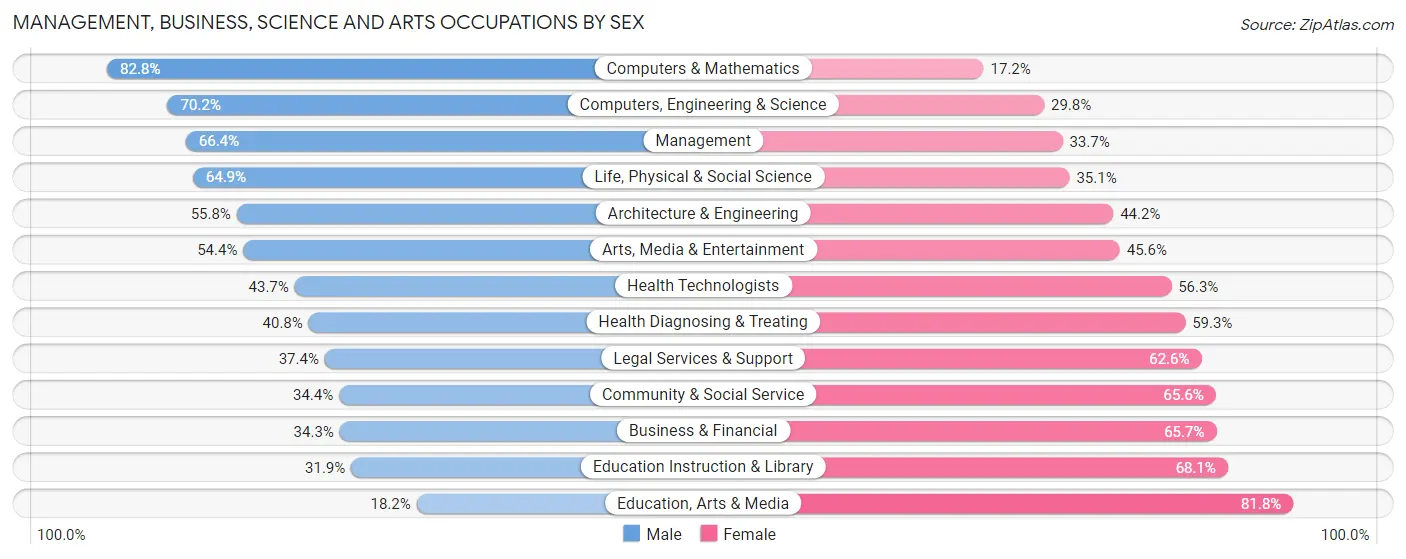 Management, Business, Science and Arts Occupations by Sex in Zip Code 97701