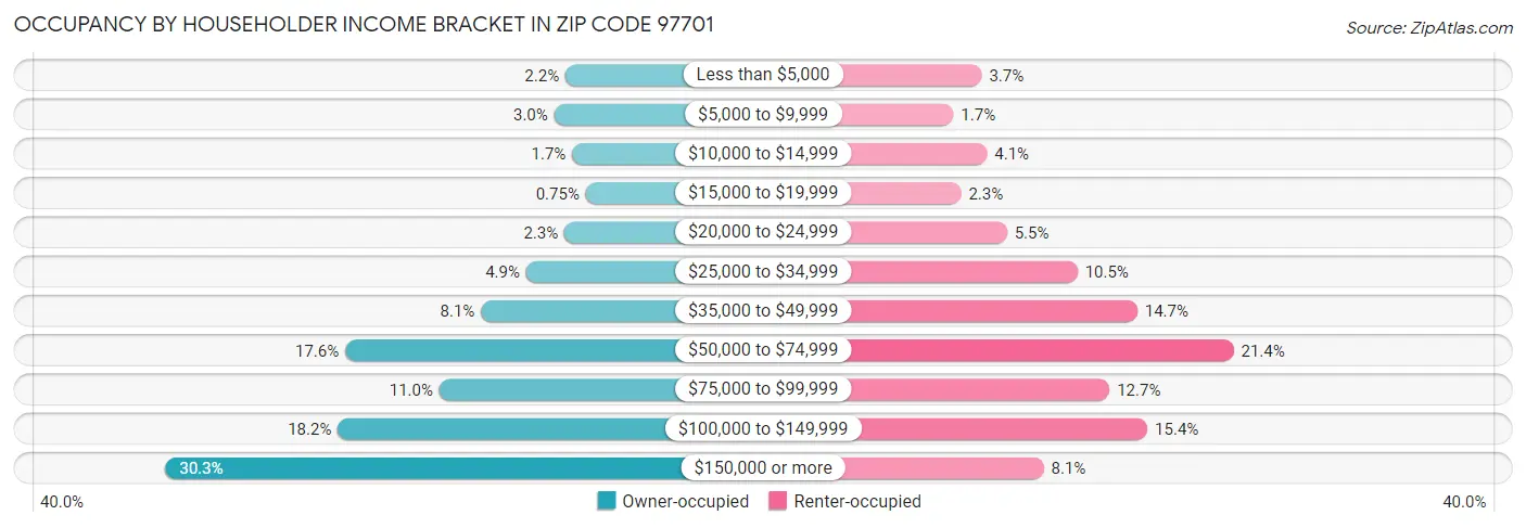 Occupancy by Householder Income Bracket in Zip Code 97701