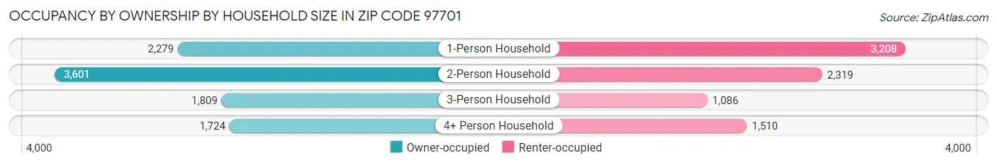 Occupancy by Ownership by Household Size in Zip Code 97701