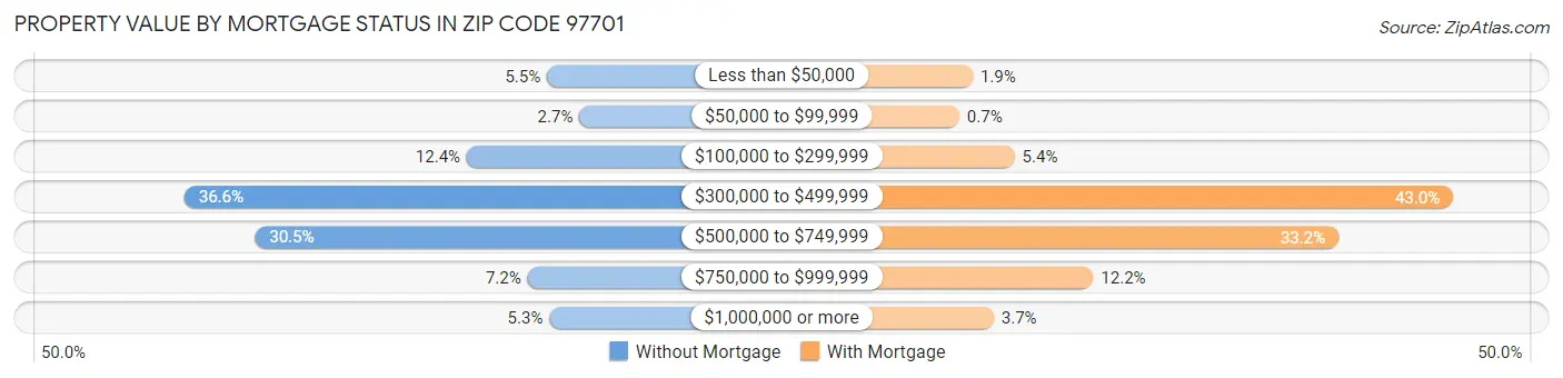 Property Value by Mortgage Status in Zip Code 97701