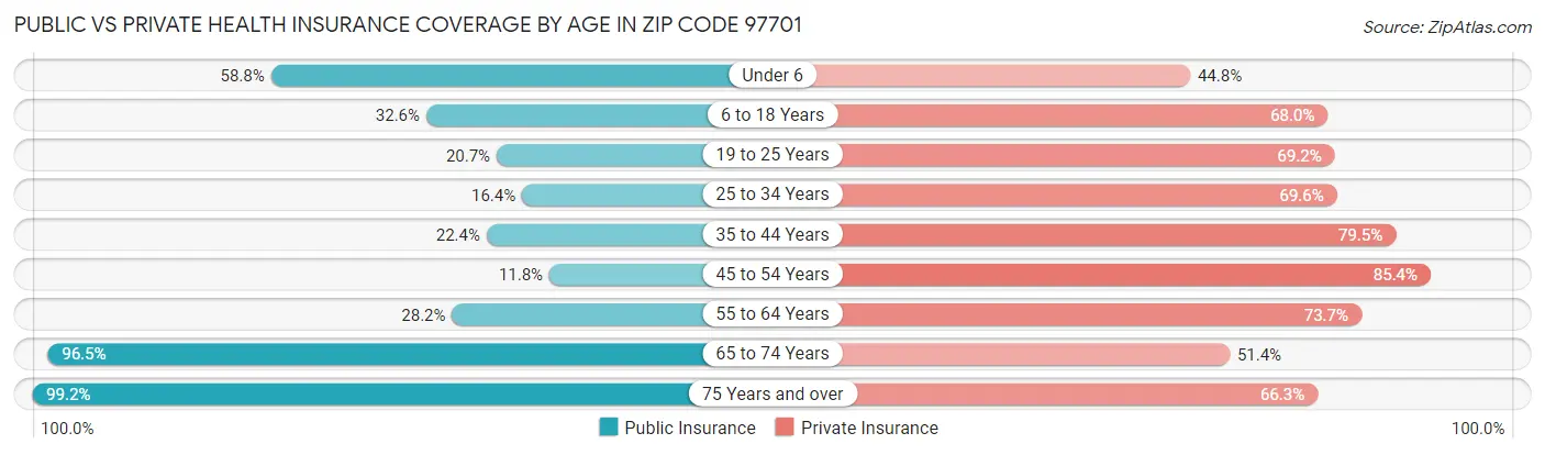 Public vs Private Health Insurance Coverage by Age in Zip Code 97701
