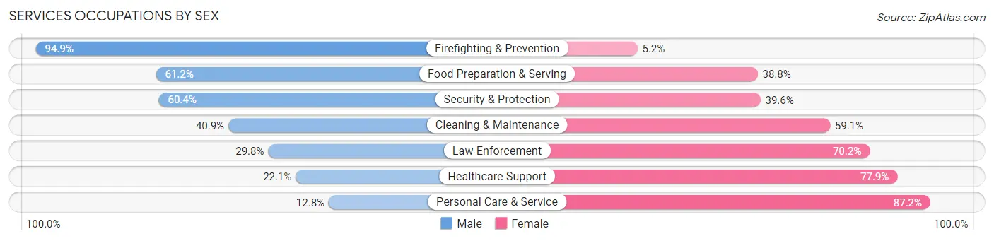 Services Occupations by Sex in Zip Code 97701