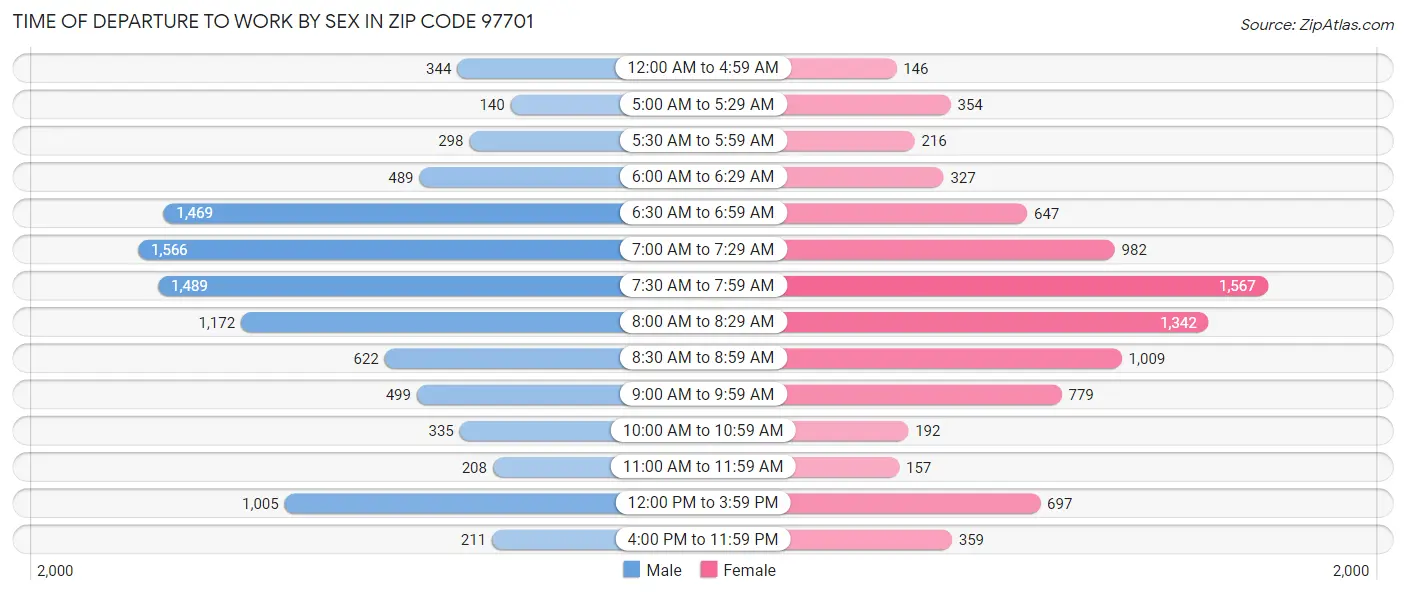 Time of Departure to Work by Sex in Zip Code 97701